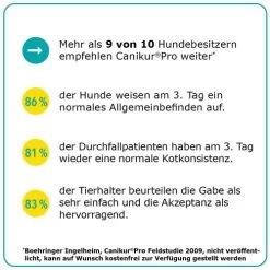 Canikur® Pro Diät-Ergänzungsfuttermittel Für Hunde -Haustierbedarfs Geschäft canikur pro 213698 0500 none